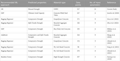 Application of machine learning algorithms to evaluate the influence of various parameters on the flexural strength of ultra-high-performance concrete